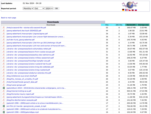 Downloads Oct 2024